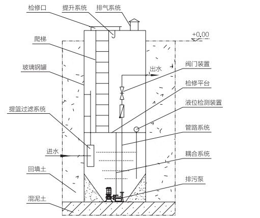  一体化泵站结构示意图